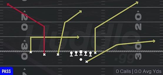 X UNDER - Gun Trips TE Offset